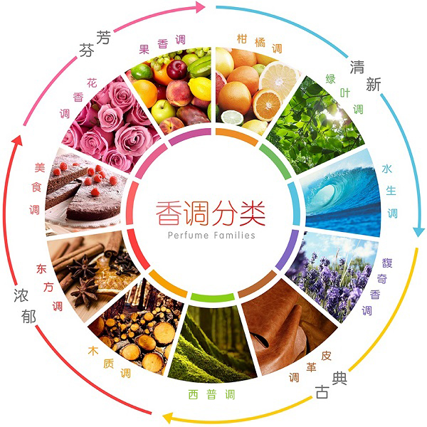 香水怎么挑？了解這9種基本香型就夠了
