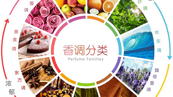 香調分類詳解